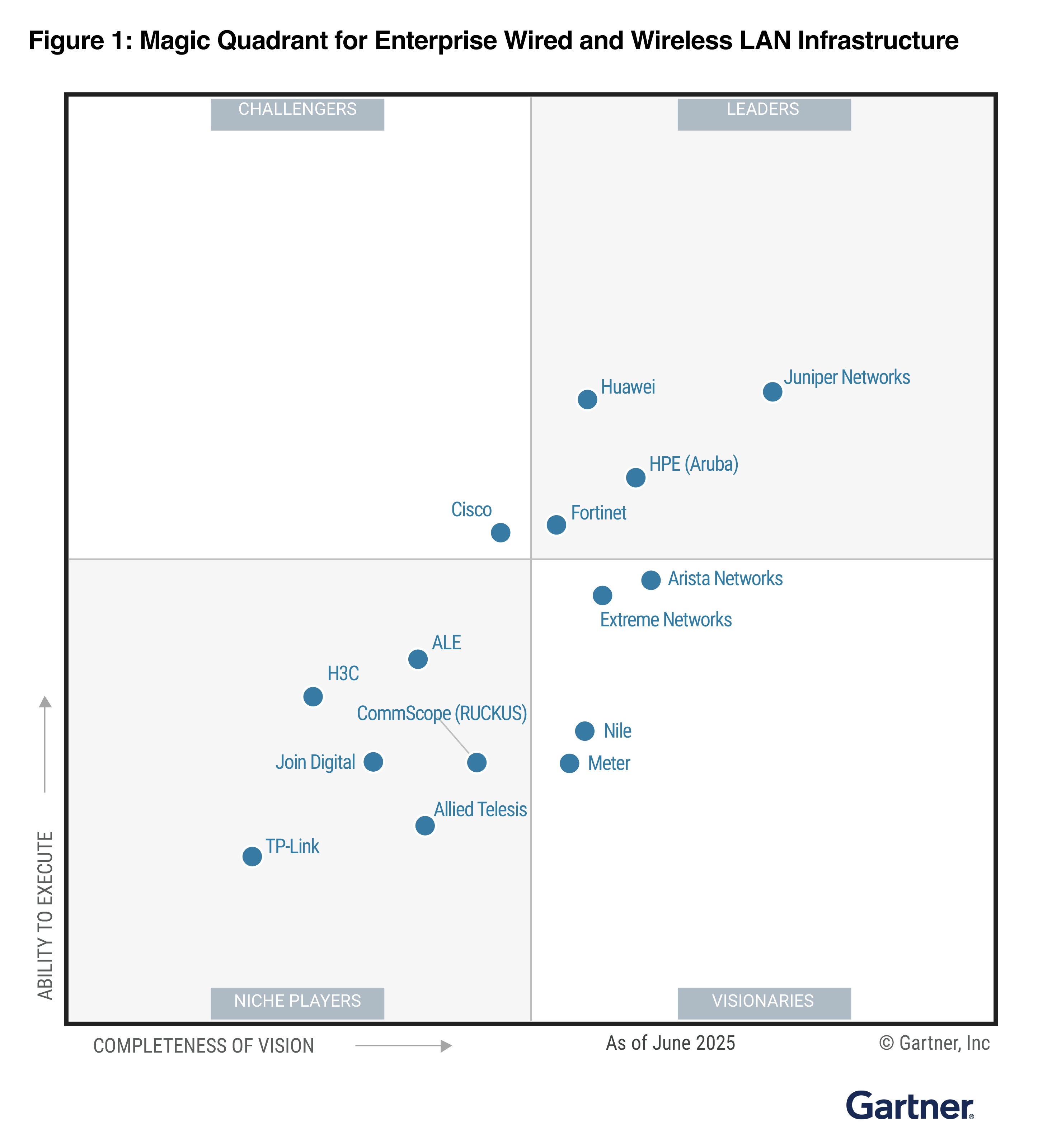 gartner visionary magic quadrant