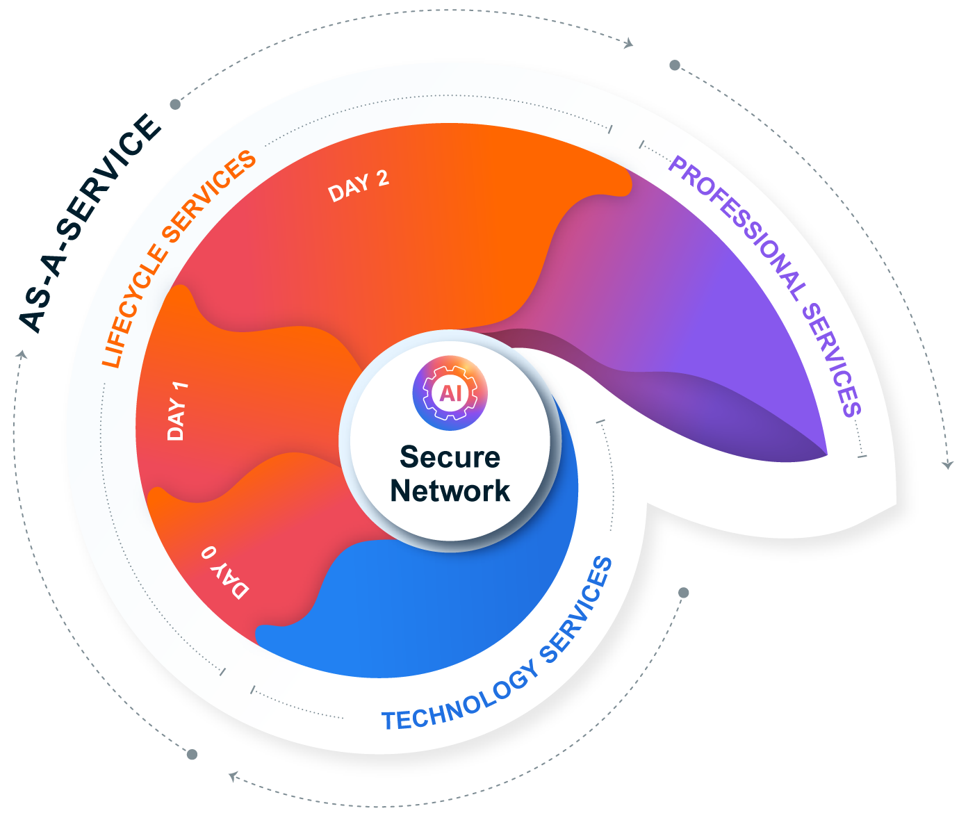 Nile secure network lifecycle infographic