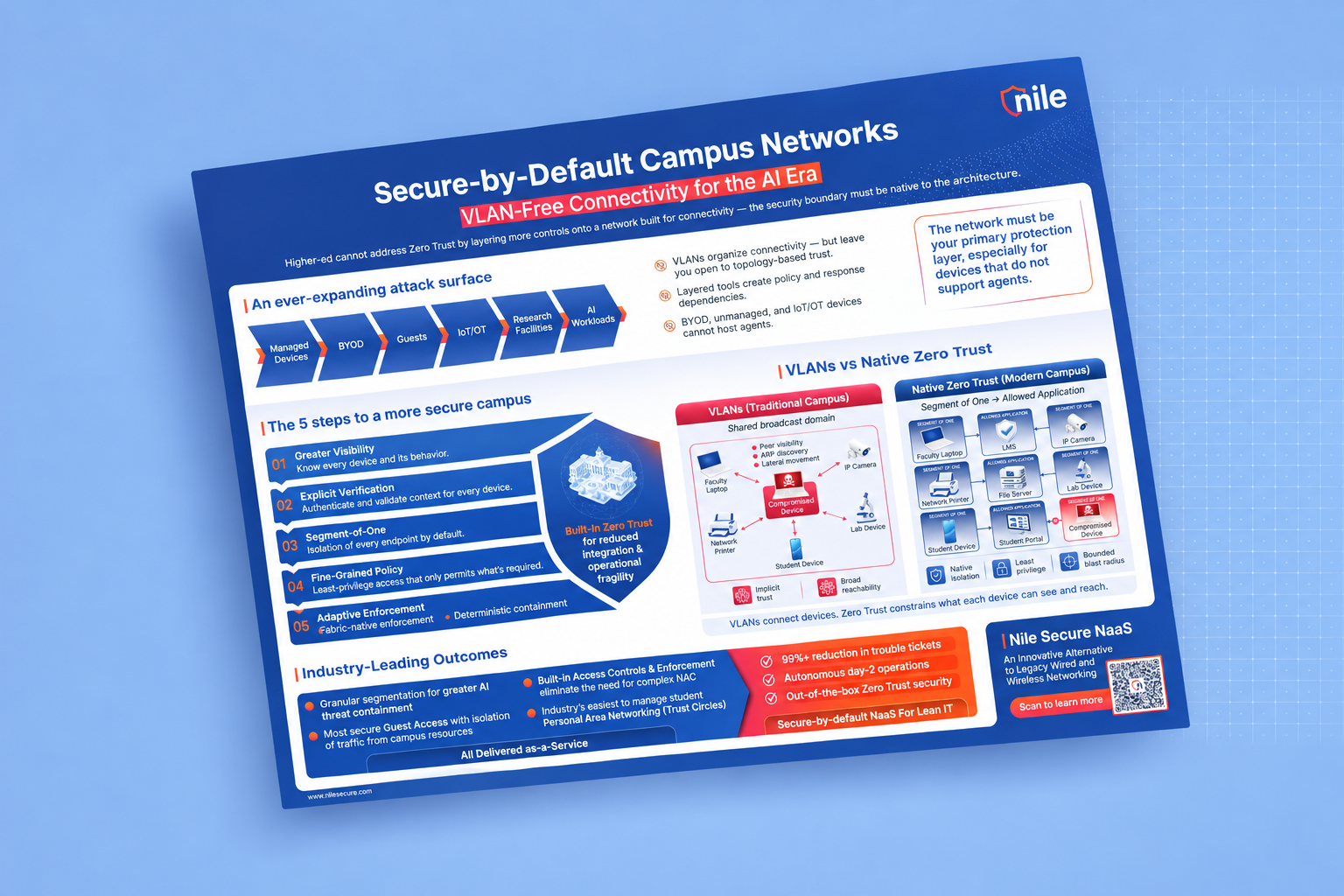Secure-by-Default Campus Networks